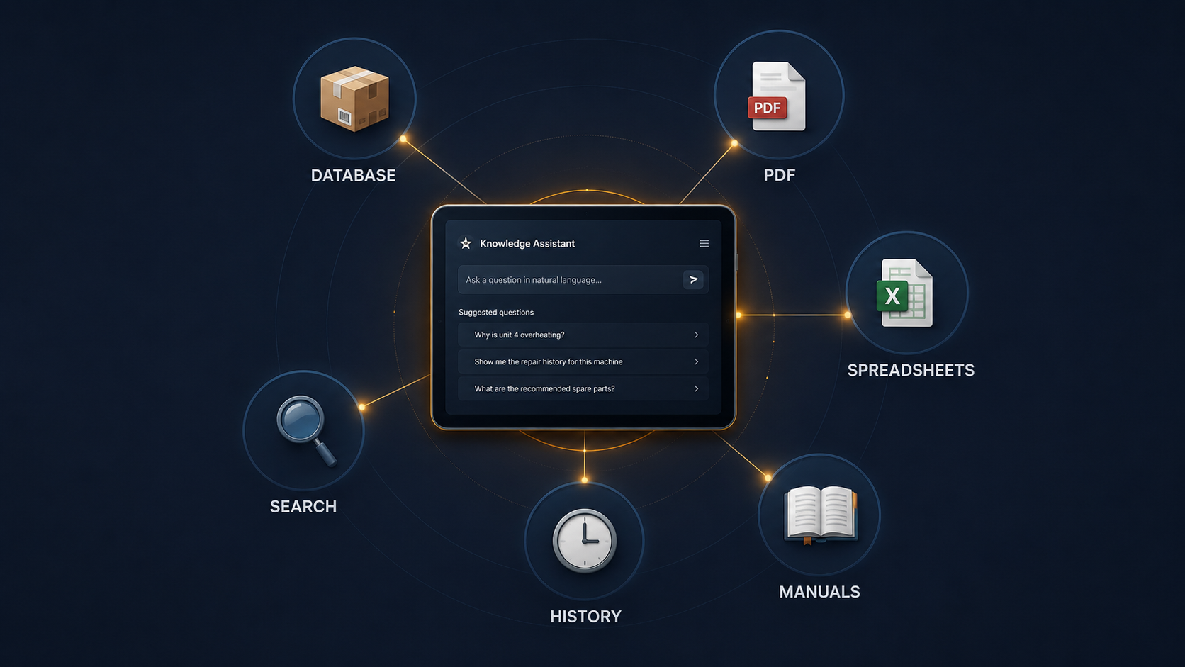 Step 2 — hundreds of scattered documents (PDFs, spreadsheets, manuals, histories) unified into one AI-searchable knowledge view.