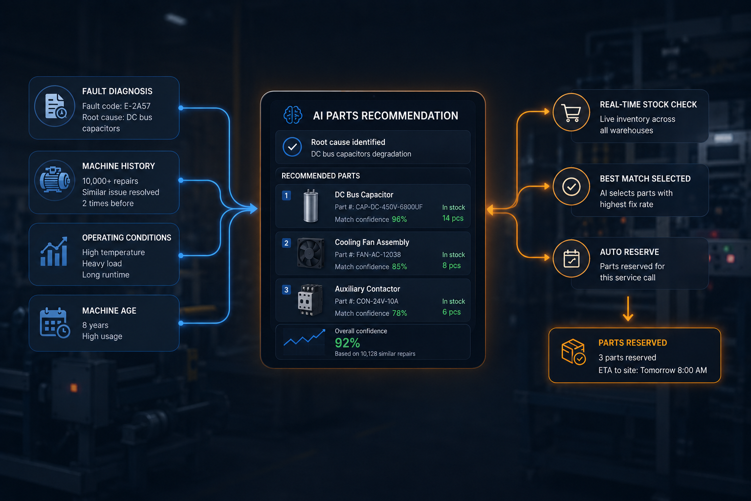 Step 3 — AI recommends the right spare parts from fault diagnosis and machine history, checks stock in real time and reserves them.